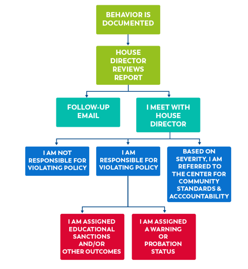 a flowchart describing the Student Behavior process. A plaintext description is available at the link below.